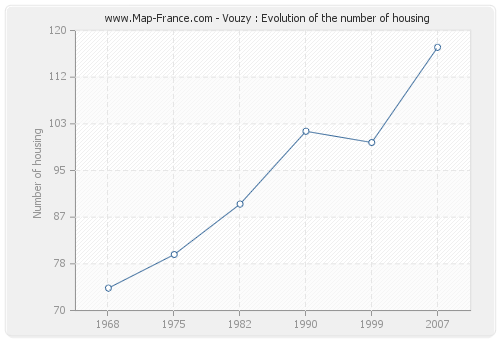 Vouzy : Evolution of the number of housing