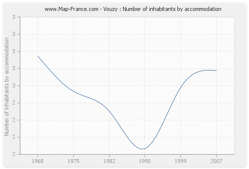 Vouzy : Number of inhabitants by accommodation