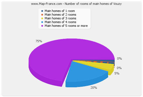 Number of rooms of main homes of Vouzy