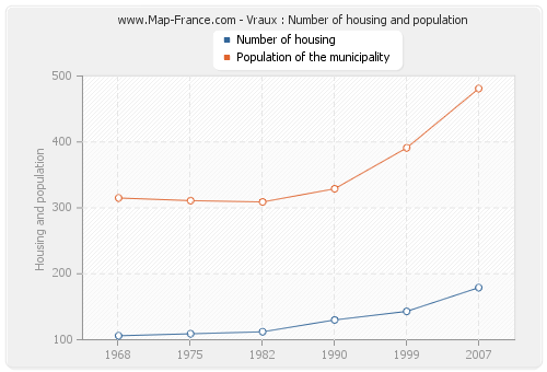 Vraux : Number of housing and population