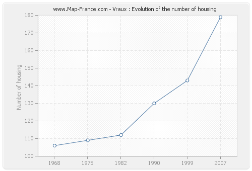 Vraux : Evolution of the number of housing