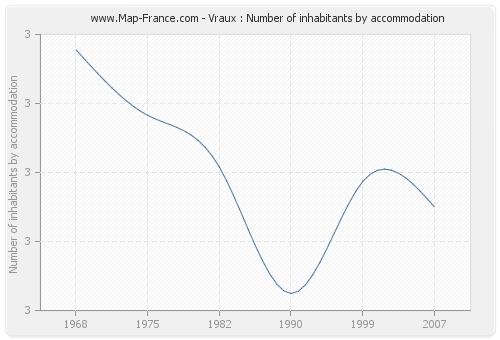 Vraux : Number of inhabitants by accommodation
