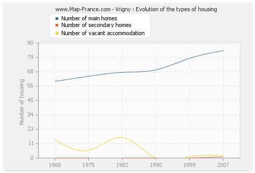Vrigny : Evolution of the types of housing