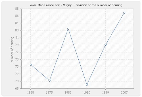 Vrigny : Evolution of the number of housing