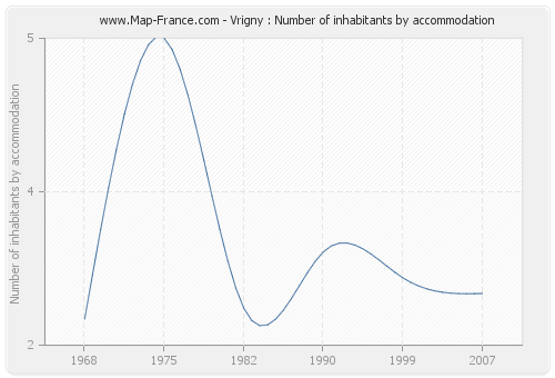 Vrigny : Number of inhabitants by accommodation