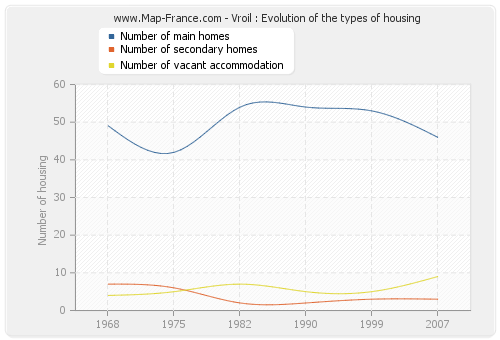 Vroil : Evolution of the types of housing