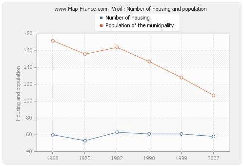 Vroil : Number of housing and population