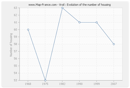 Vroil : Evolution of the number of housing