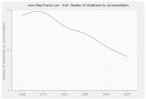 Vroil : Number of inhabitants by accommodation