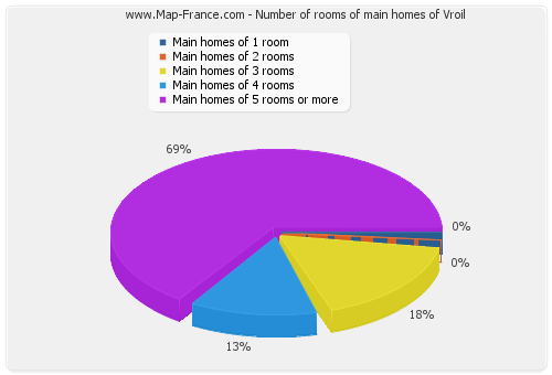 Number of rooms of main homes of Vroil
