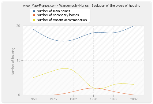 Wargemoulin-Hurlus : Evolution of the types of housing