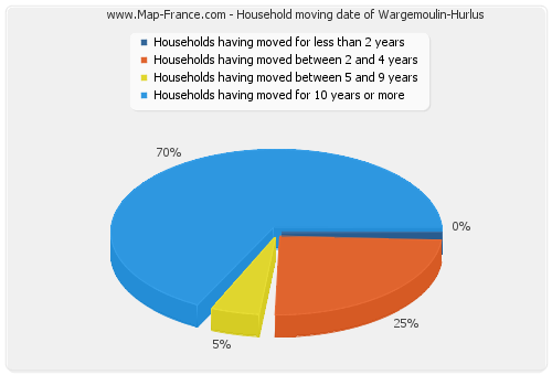 Household moving date of Wargemoulin-Hurlus