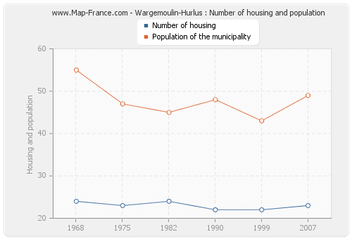 Wargemoulin-Hurlus : Number of housing and population