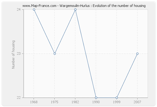 Wargemoulin-Hurlus : Evolution of the number of housing