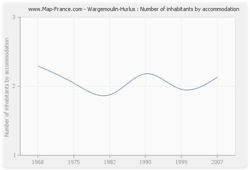 Wargemoulin-Hurlus : Number of inhabitants by accommodation