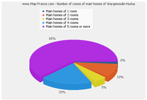 Number of rooms of main homes of Wargemoulin-Hurlus
