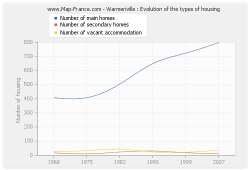 Warmeriville : Evolution of the types of housing