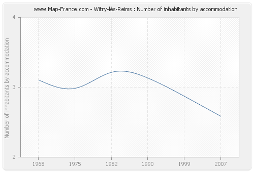 Witry-lès-Reims : Number of inhabitants by accommodation