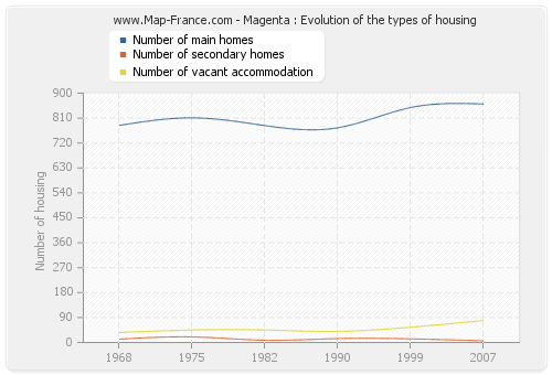 Magenta : Evolution of the types of housing