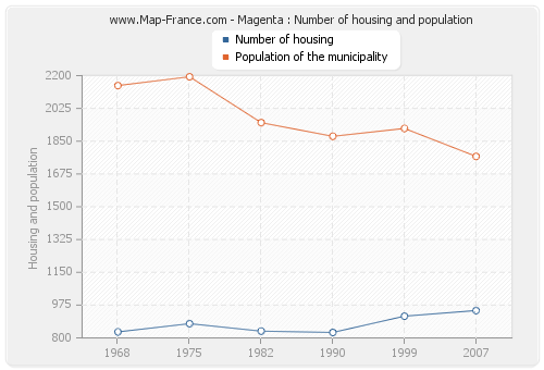 Magenta : Number of housing and population