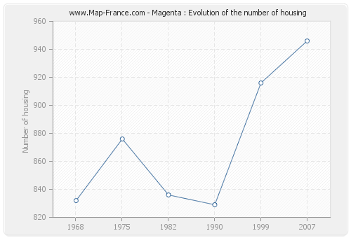 Magenta : Evolution of the number of housing