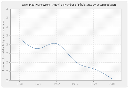 Ageville : Number of inhabitants by accommodation