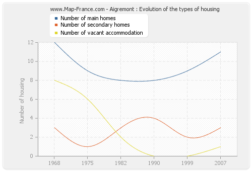 Aigremont : Evolution of the types of housing