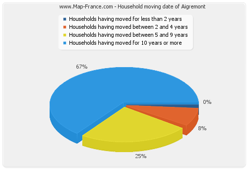 Household moving date of Aigremont