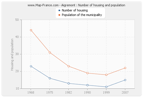 Aigremont : Number of housing and population