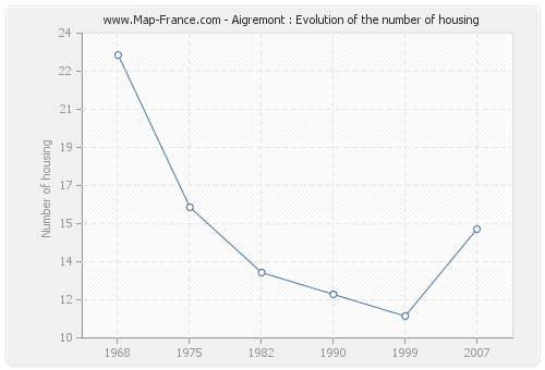 Aigremont : Evolution of the number of housing