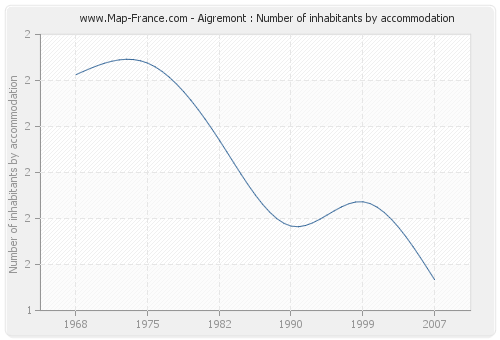 Aigremont : Number of inhabitants by accommodation