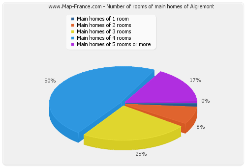 Number of rooms of main homes of Aigremont