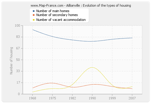 Aillianville : Evolution of the types of housing