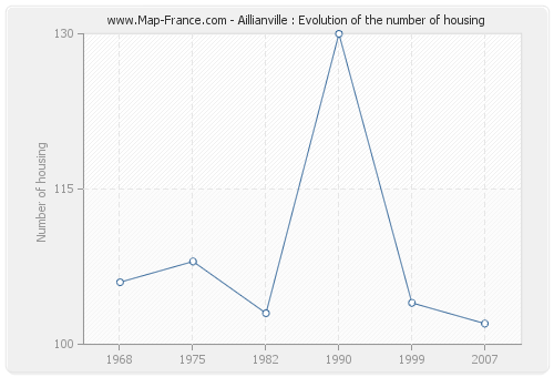 Aillianville : Evolution of the number of housing