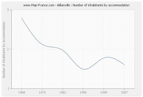 Aillianville : Number of inhabitants by accommodation