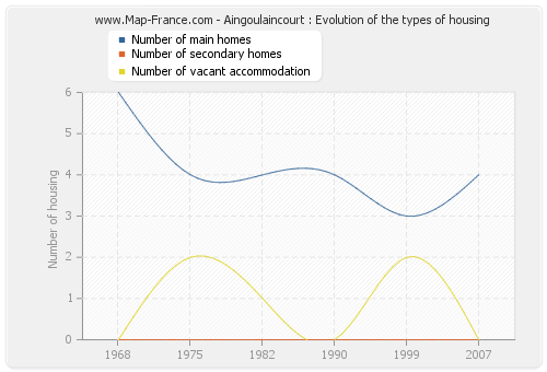 Aingoulaincourt : Evolution of the types of housing
