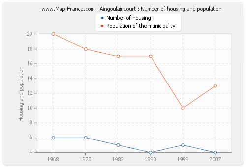 Aingoulaincourt : Number of housing and population