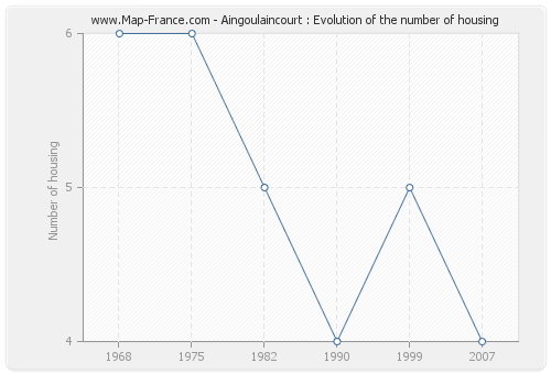 Aingoulaincourt : Evolution of the number of housing
