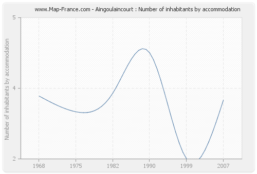 Aingoulaincourt : Number of inhabitants by accommodation