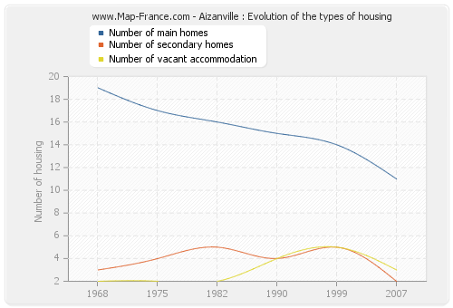 Aizanville : Evolution of the types of housing