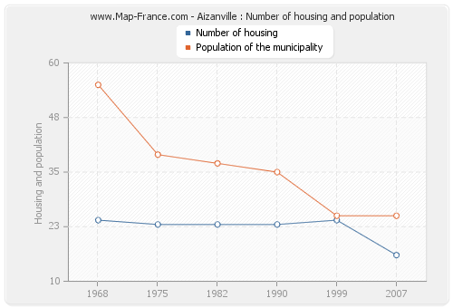 Aizanville : Number of housing and population