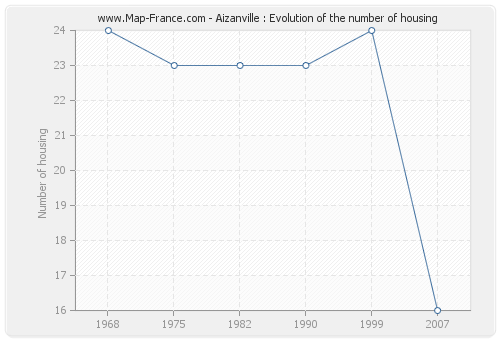 Aizanville : Evolution of the number of housing