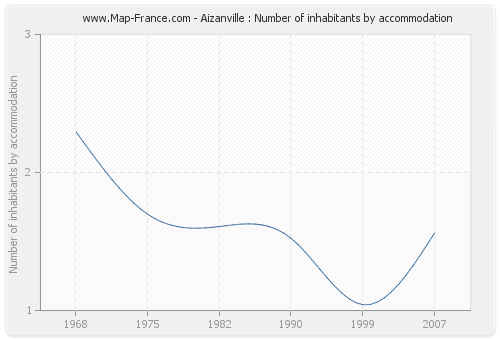 Aizanville : Number of inhabitants by accommodation