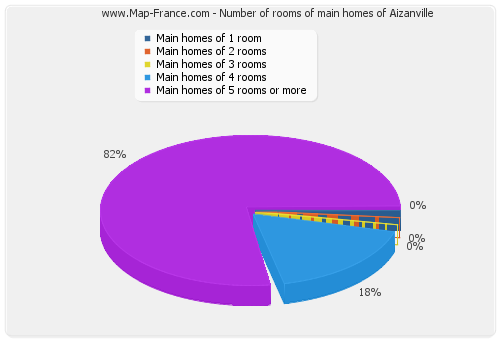 Number of rooms of main homes of Aizanville