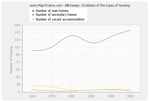 Allichamps : Evolution of the types of housing