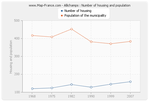 Allichamps : Number of housing and population