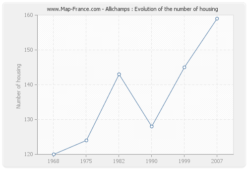 Allichamps : Evolution of the number of housing