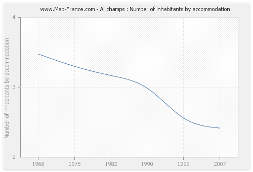 Allichamps : Number of inhabitants by accommodation