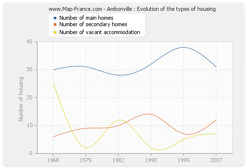 Ambonville : Evolution of the types of housing