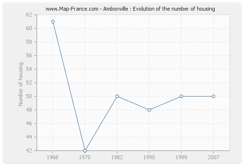 Ambonville : Evolution of the number of housing